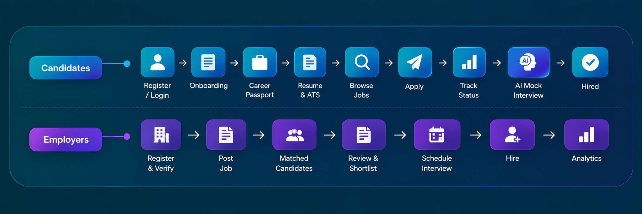 Career Bridge candidate and employer workflows, from registration and job applications to AI mock interviews, recruitment and hiring analytics