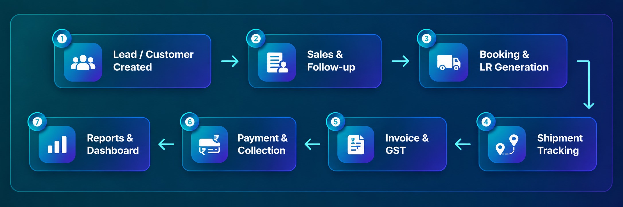 Seven-step transportation CRM workflow from customer creation to reports and dashboard